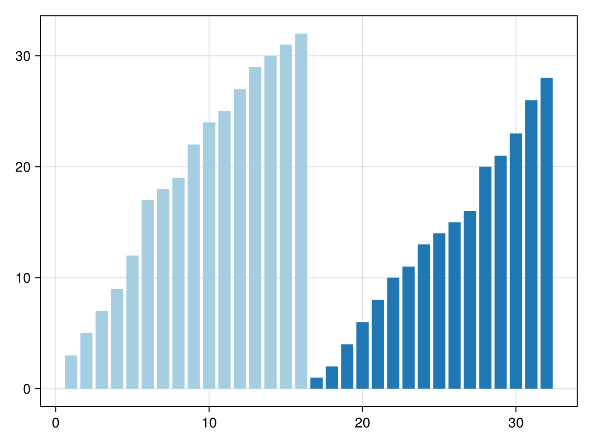 Example block output